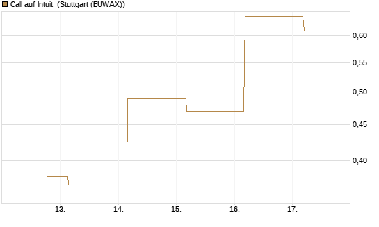 Call auf Intuit [UBS AG (London)] Chart