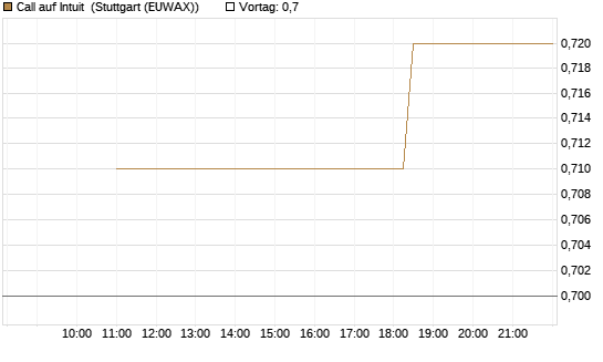 Call auf Intuit [UBS AG (London)] Chart