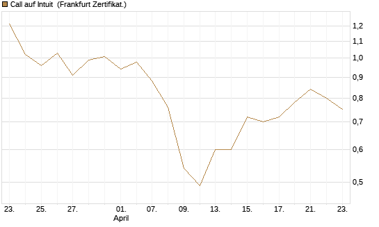 Call auf Intuit [UBS AG (London)] Chart