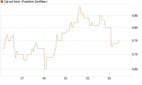 Call auf Intuit [UBS AG (London)] Chart