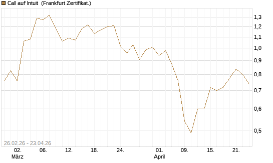 Call auf Intuit [UBS AG (London)] Chart
