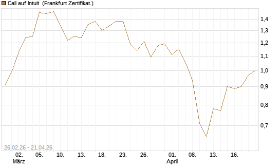 Call auf Intuit [UBS AG (London)] Chart