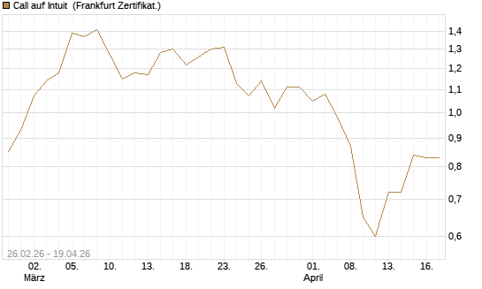 Call auf Intuit [UBS AG (London)] Chart