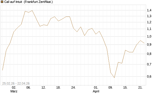 Call auf Intuit [UBS AG (London)] Chart