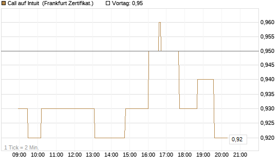 Call auf Intuit [UBS AG (London)] Chart