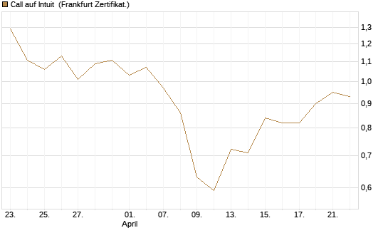 Call auf Intuit [UBS AG (London)] Chart