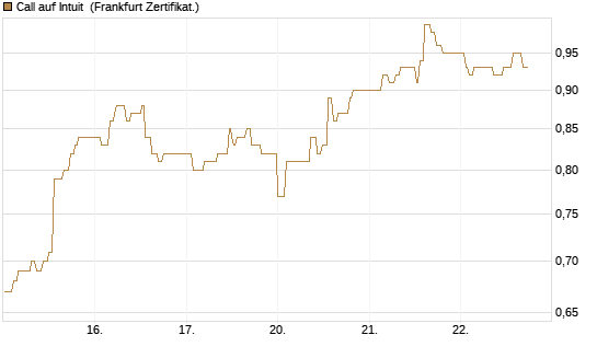 Call auf Intuit [UBS AG (London)] Chart