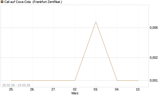 Call auf Coca-Cola [UBS AG (London)] Chart
