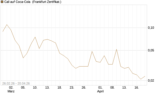 Call auf Coca-Cola [UBS AG (London)] Chart