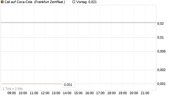 Call auf Coca-Cola [UBS AG (London)] Chart