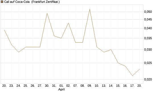 Call auf Coca-Cola [UBS AG (London)] Chart