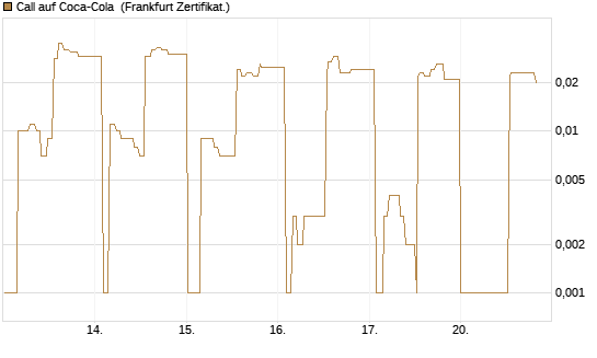 Call auf Coca-Cola [UBS AG (London)] Chart