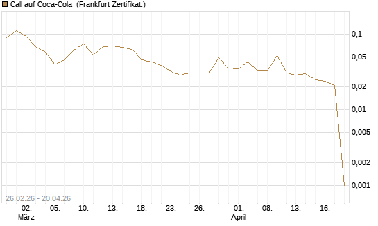 Call auf Coca-Cola [UBS AG (London)] Chart