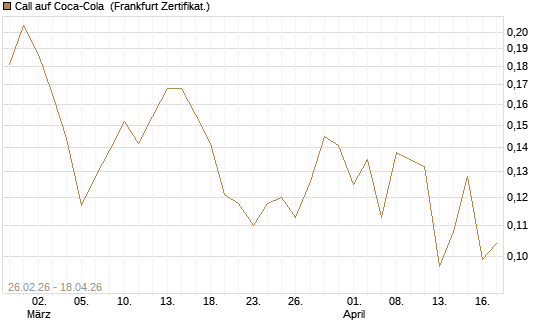 Call auf Coca-Cola [UBS AG (London)] Chart