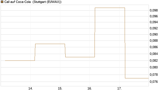 Call auf Coca-Cola [UBS AG (London)] Chart