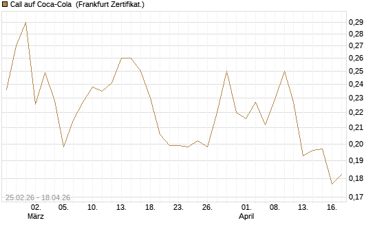 Call auf Coca-Cola [UBS AG (London)] Chart