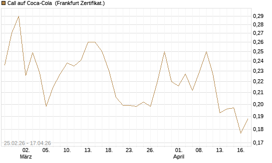 Call auf Coca-Cola [UBS AG (London)] Chart