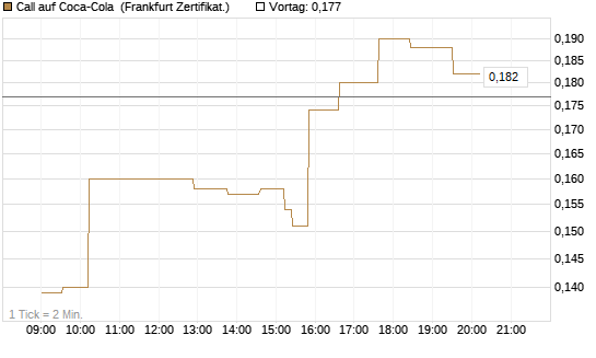 Call auf Coca-Cola [UBS AG (London)] Chart
