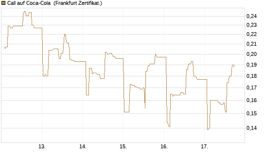 Call auf Coca-Cola [UBS AG (London)] Chart