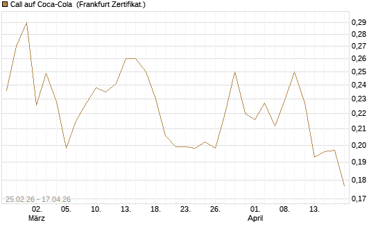 Call auf Coca-Cola [UBS AG (London)] Chart
