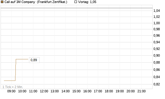 Call auf 3M Company [UBS AG (London)] Chart