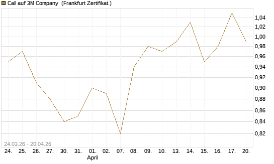 Call auf 3M Company [UBS AG (London)] Chart