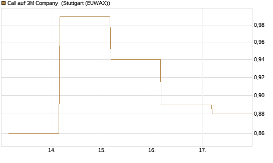 Call auf 3M Company [UBS AG (London)] Chart