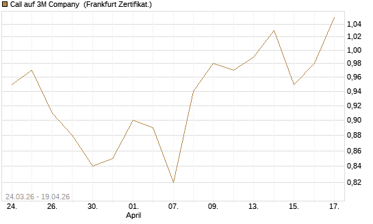 Call auf 3M Company [UBS AG (London)] Chart