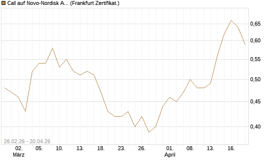 Call auf Novo-Nordisk ADR [UBS AG (London)] Chart