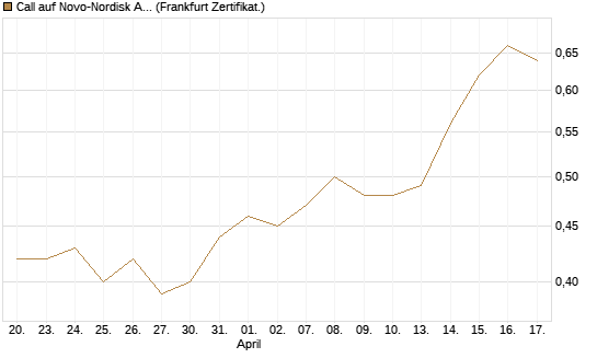 Call auf Novo-Nordisk ADR [UBS AG (London)] Chart