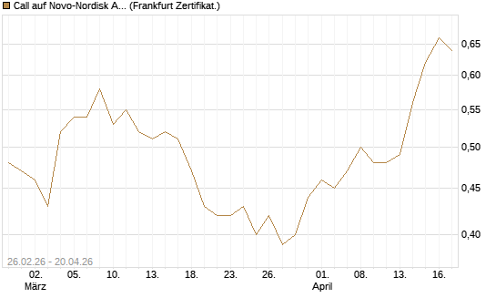 Call auf Novo-Nordisk ADR [UBS AG (London)] Chart