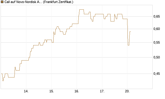 Call auf Novo-Nordisk ADR [UBS AG (London)] Chart