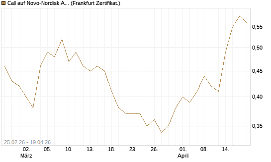 Call auf Novo-Nordisk ADR [UBS AG (London)] Chart