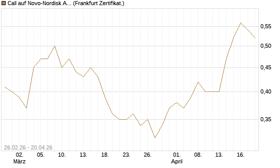 Call auf Novo-Nordisk ADR [UBS AG (London)] Chart
