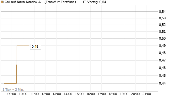 Call auf Novo-Nordisk ADR [UBS AG (London)] Chart