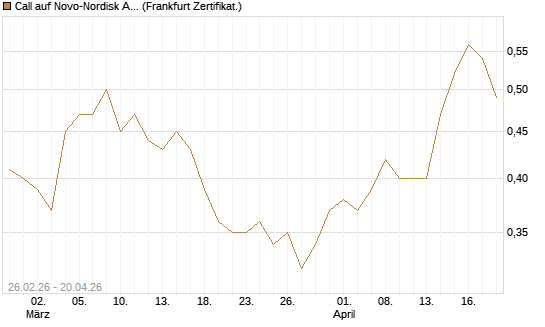 Call auf Novo-Nordisk ADR [UBS AG (London)] Chart