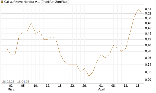 Call auf Novo-Nordisk ADR [UBS AG (London)] Chart