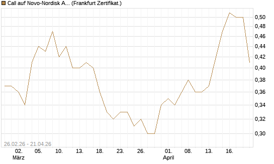Call auf Novo-Nordisk ADR [UBS AG (London)] Chart