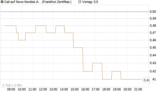 Call auf Novo-Nordisk ADR [UBS AG (London)] Chart