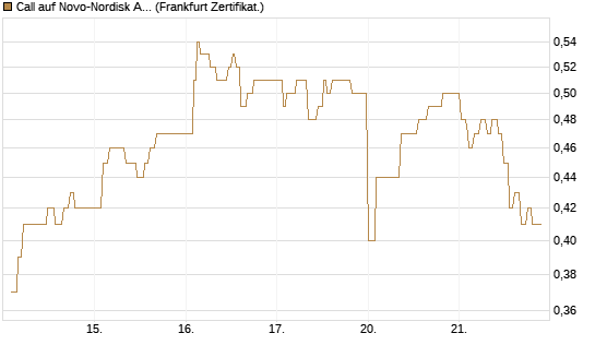 Call auf Novo-Nordisk ADR [UBS AG (London)] Chart