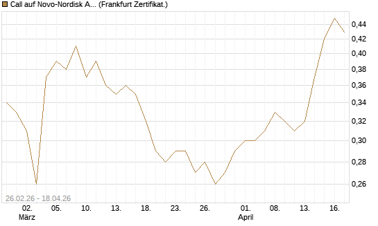 Call auf Novo-Nordisk ADR [UBS AG (London)] Chart