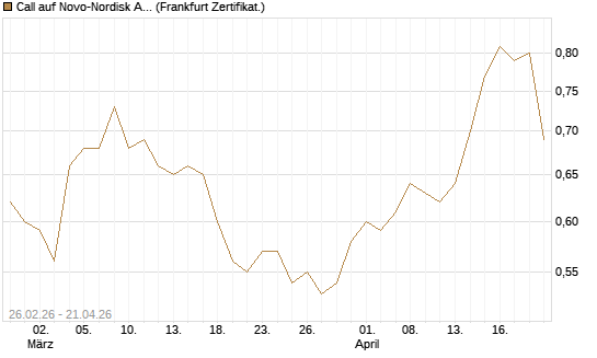 Call auf Novo-Nordisk ADR [UBS AG (London)] Chart