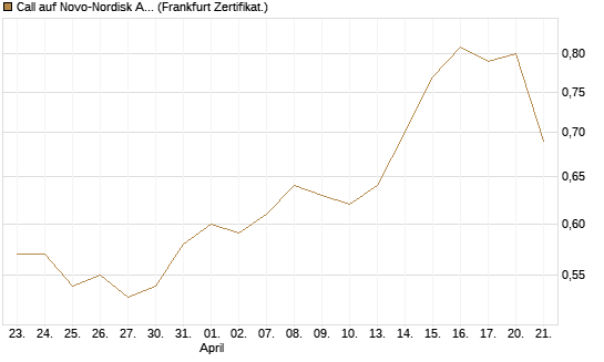 Call auf Novo-Nordisk ADR [UBS AG (London)] Chart