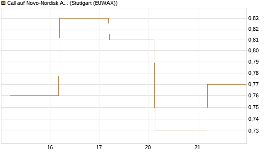 Call auf Novo-Nordisk ADR [UBS AG (London)] Chart