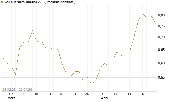 Call auf Novo-Nordisk ADR [UBS AG (London)] Chart