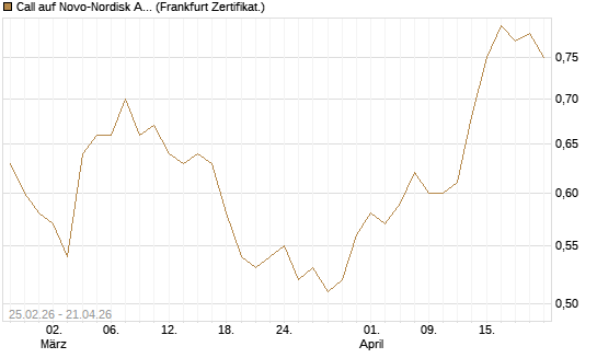Call auf Novo-Nordisk ADR [UBS AG (London)] Chart