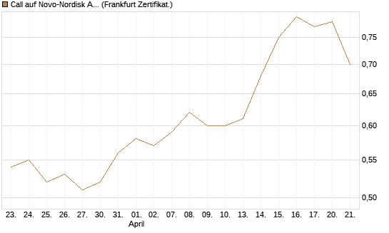 Call auf Novo-Nordisk ADR [UBS AG (London)] Chart