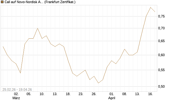 Call auf Novo-Nordisk ADR [UBS AG (London)] Chart