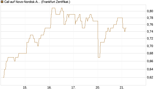 Call auf Novo-Nordisk ADR [UBS AG (London)] Chart