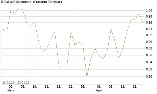 Call auf Mastercard [UBS AG (London)] Chart